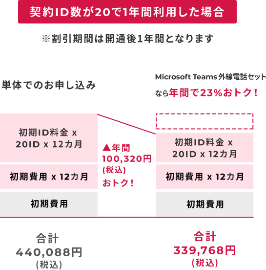 契約ID数が20で1年間利用した場合 ※割引期間は開通後1年間となります 単体でのお申し込み 初期ID料金 x 20ID x 12カ月 初期費用 x 12カ月 初期費用 合計 440,088円(税込) ▲年間100,320円(税込)おトク! Microsoft Teams 外線電話セットなら年間で23%おトク! 初期ID料金 x 20ID x 12カ月 初期費用 x 12カ月 初期費用 合計 339,768円(税込)
