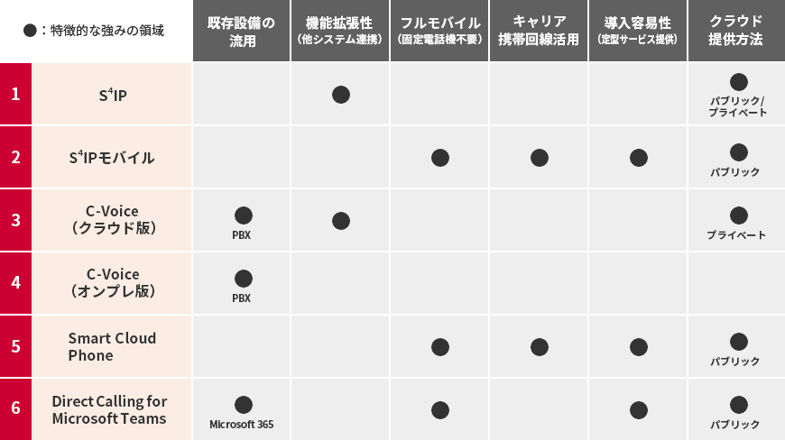 オフィスDXソリューション商材選択フロー表