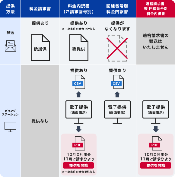 適格請求書発行のためビリングステーションお申し込み後（インボイス制度開始後）