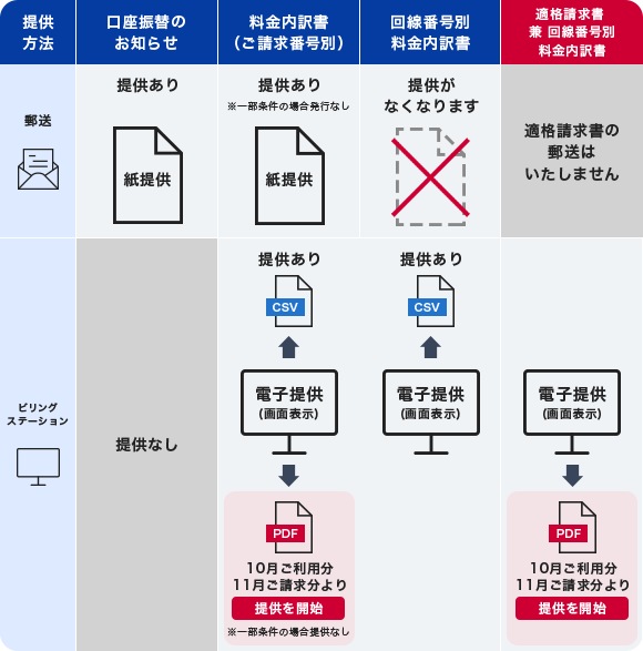 適格請求書発行のためビリングステーションお申し込み後（インボイス制度開始後）