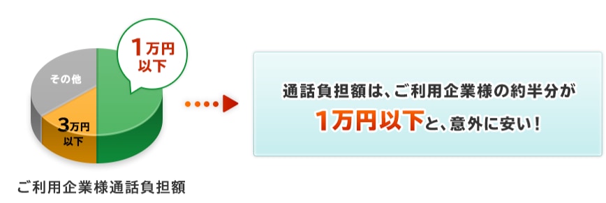 通話負担額は、ご利用企業様の約半分が1万円以下と、意外に安い！