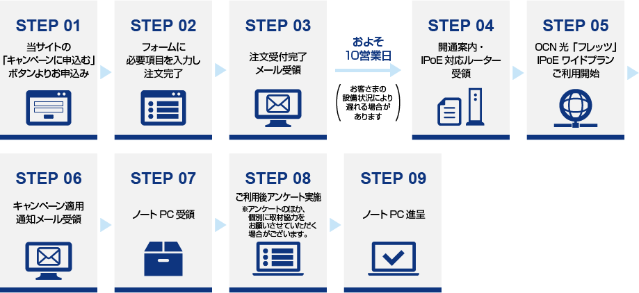 キャンペーンの流れ