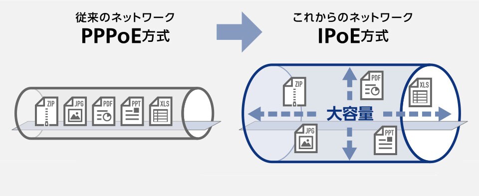 従来のネットワークPPPoE方式、これからのネットワークIPoE方式は大容量