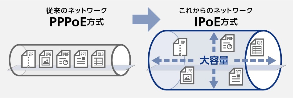 従来のネットワークPPPoE方式、これからのネットワークIPoE方式は大容量