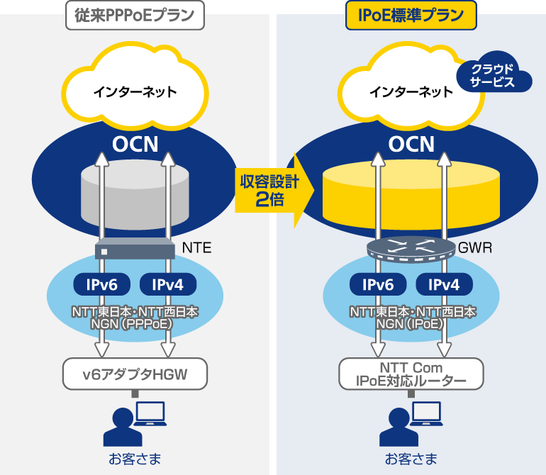 従来PPPoEプランからIPoE標準プランは速度2倍
