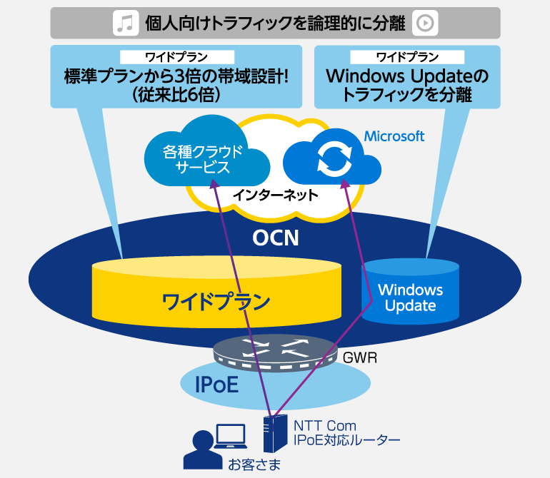 IPoE標準プランは従来比2倍の帯域設計、ワイドプランは従来比6倍でWindows Updateのトラフィックを分離