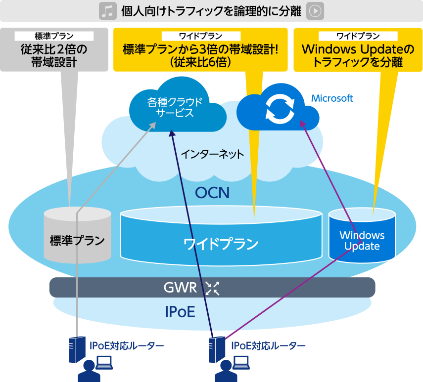 IPoE標準プランは従来比2倍の帯域設計、ワイドプランは従来比6倍でWindows Updateのトラフィックを分離