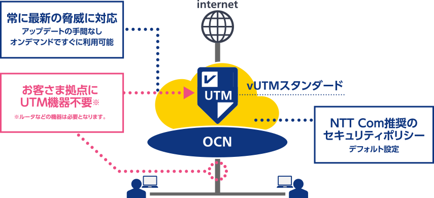 常に最新の脅威に手間なく対応、お客さま拠点にUTM機器不要、NTT Com推奨のセキュリティポリシー