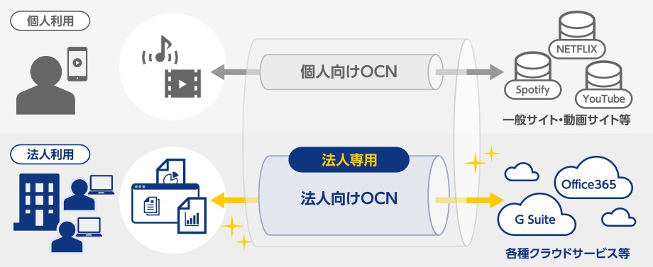 法人専用OCNは個人向け回線のトラフィックと論理的に分離、各種クラウドサービスが快適