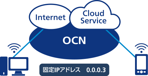 固定IPにも対応した法人向けモバイル通信サービス