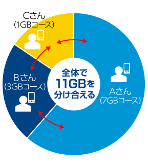 回線ごとに通信量の偏りがあった場合でも通信速度を快適に保ったままご利用可能(無料)