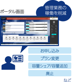 回線ごとの契約情報や利用通信量などオンデマンド(Webサイト)で実施可能。お客さまの稼働を削減!
