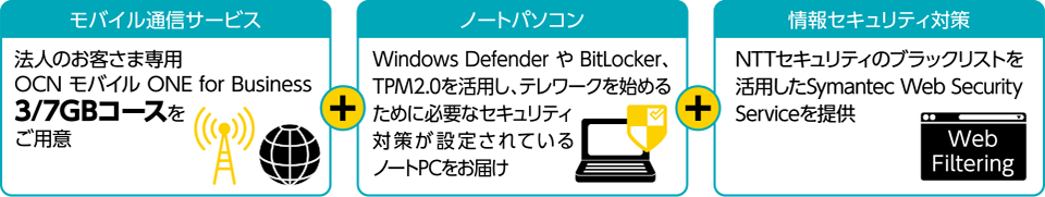 NTTドコモOCNモバイル回線+無料端末(SIM対応)+法人契約がコミコミ