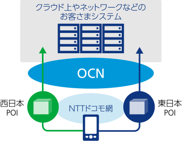 構成図 クラウド上やネットワークなどのお客さまシステムも東西POI（相互接続点）で安心