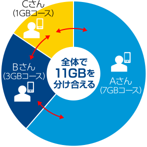 構成図 全体で11GBを分け合える!