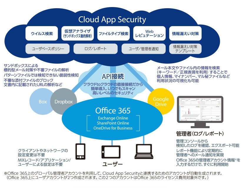 Nttcomセキュリティサービス特集 クラウドアプリのセキュリティをまとめてパワーアップ Cloud App Security Nttコミュニケーションズ 法人のお客さま