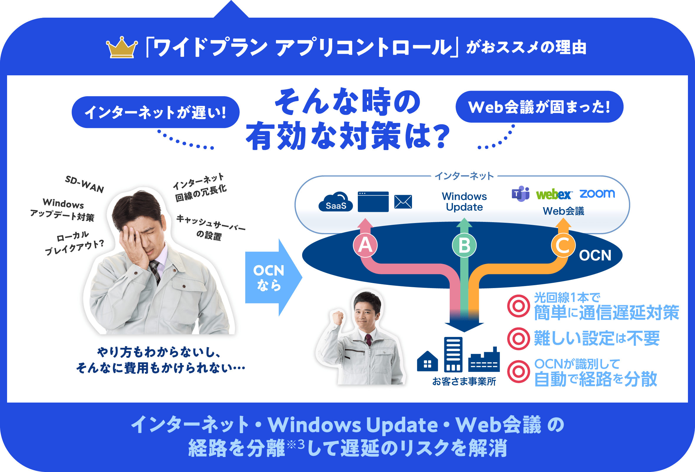 「ワイドプラン アプリコントロール」がおススメの理由＜インターネット・Windows Update・Web会議の経路を分離して輻輳のリスクを解消＞