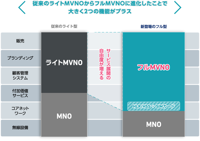 従来のライトMVNOからフルMVNOに進化したことで大きく2つの機能がプラス