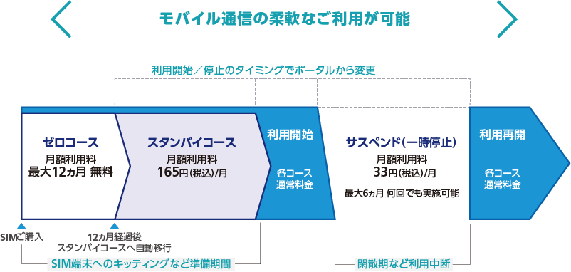 モバイル通信の柔軟なご利用が可能