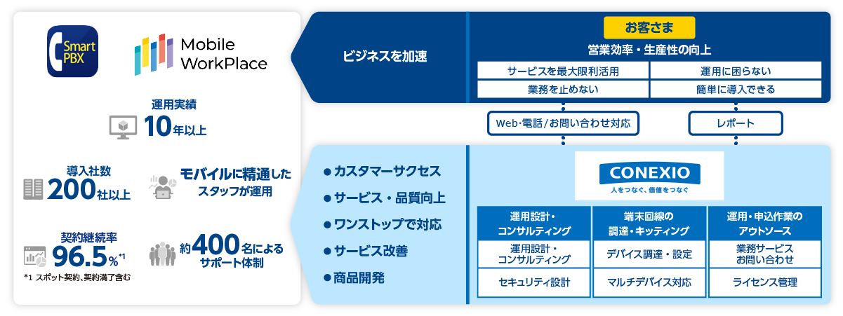 画像:Arcstar Smart PBXの活用を最適化するマネージドモバイルサービス