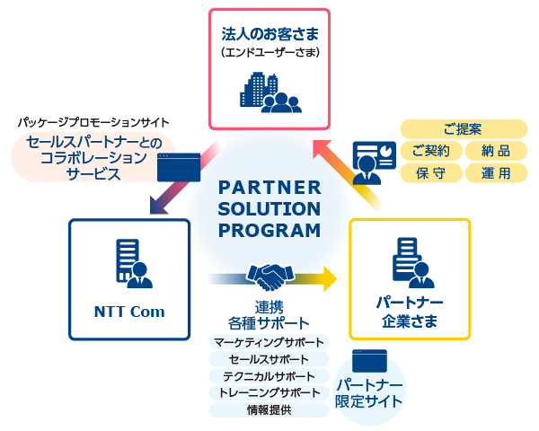画像：NTTコミュニケーションズとパートナーとの取り組み