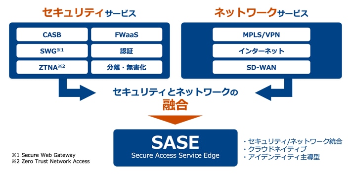 セキュリティとネットワークの融合がSASE(Secure Access Service Edge)であるという概要図