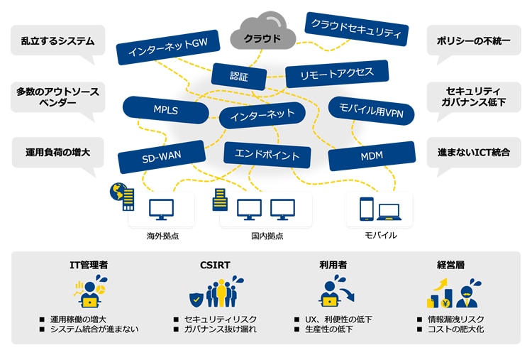 1つの目的に対して1つのシステムを構築することで生じる、管理・運用コスト増加や接続遅延といったユーザーの利便性低下などの課題例