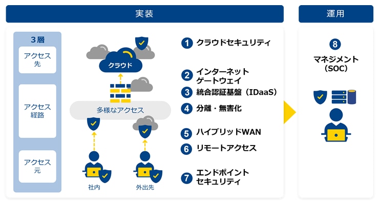 SASEの実装と運用の概要図