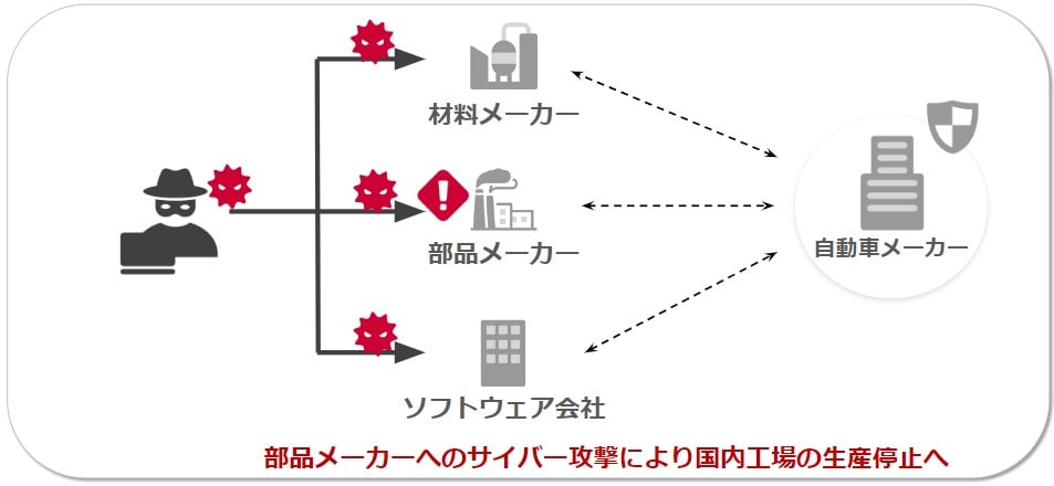 自動車産業の深刻化するサプライチェーン攻撃　イメージ