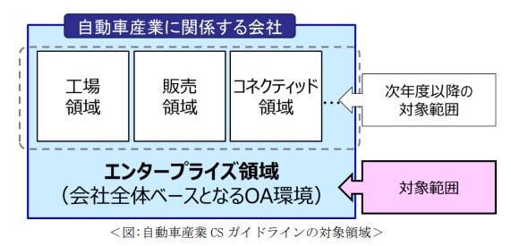 自動車産業に関係する会社