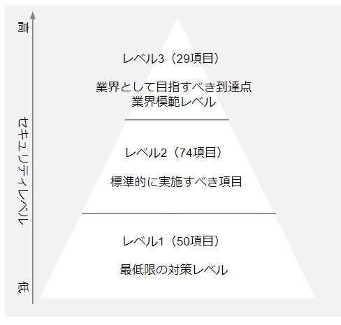セキュリティレベル