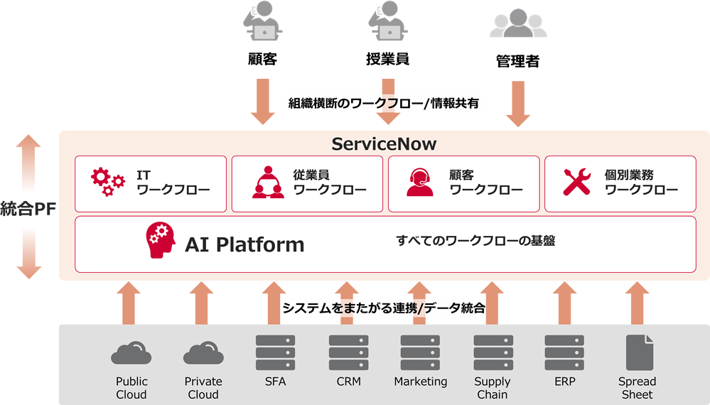ServiceNowのデジタルワークフロー概要図