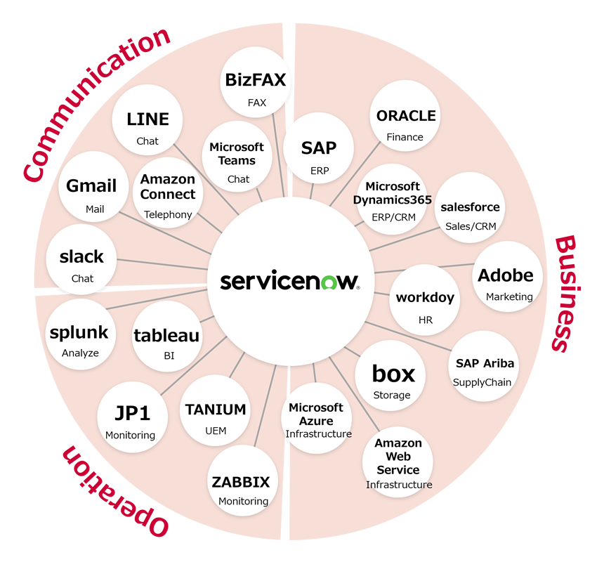 パートナー提供のものを含め850種類以上の外部システムとの連携するServiceNow