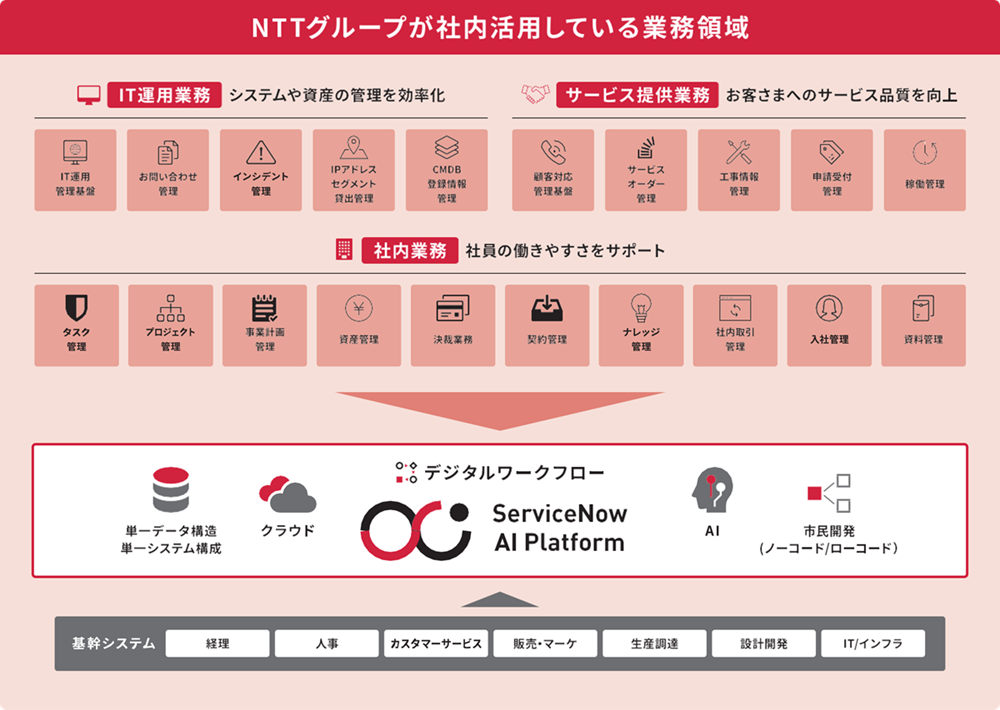 高い開発生産性を支えるNow Platformの豊富な共通コンポーネント群