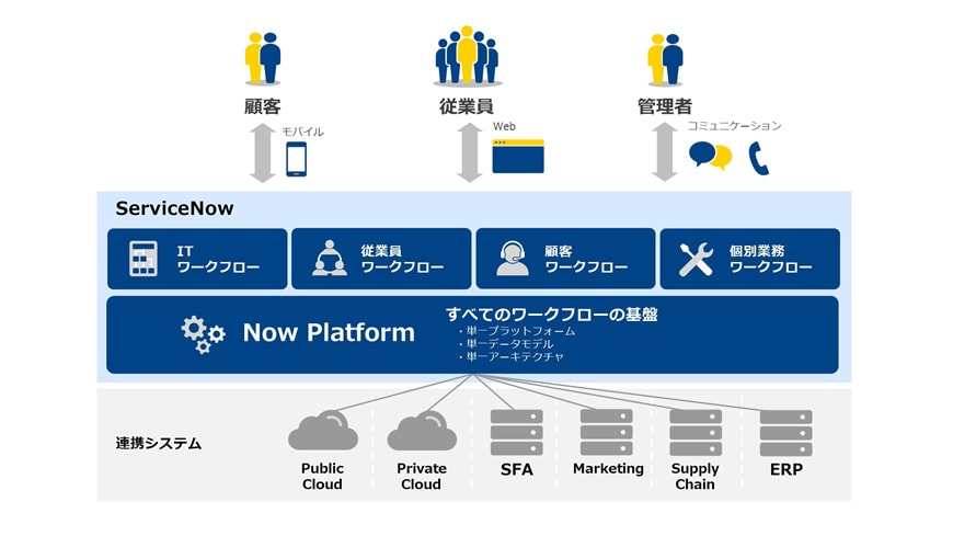 ServiceNowのデジタルワークフロー概要図