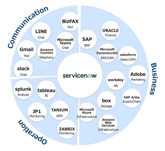 パートナー提供のものを含め850種類以上の外部システムとの連携するServiceNow