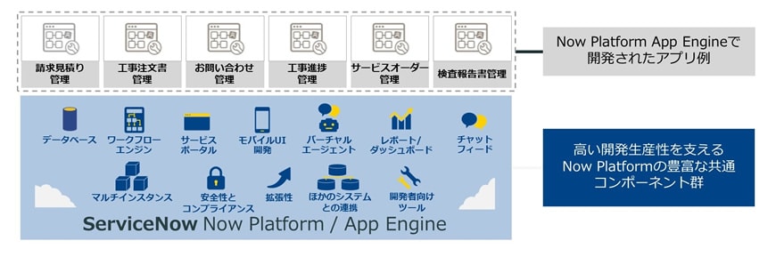 高い開発生産性を支えるNow Platformの豊富な共通コンポーネント群