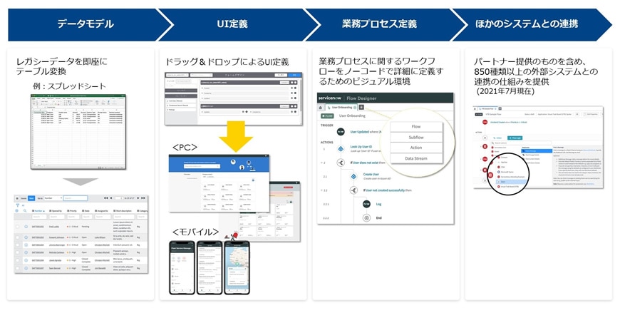 Low Code/No Codeの優れたアプリケーションを構築できる統合開発環境（データモデル→UI定義→業務プロセス定義→ほかのシステムとの連携）