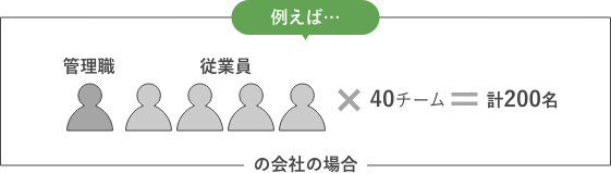 例えば、管理職1名+従業員4名のチームが40チーム(計200名)の会社の場合