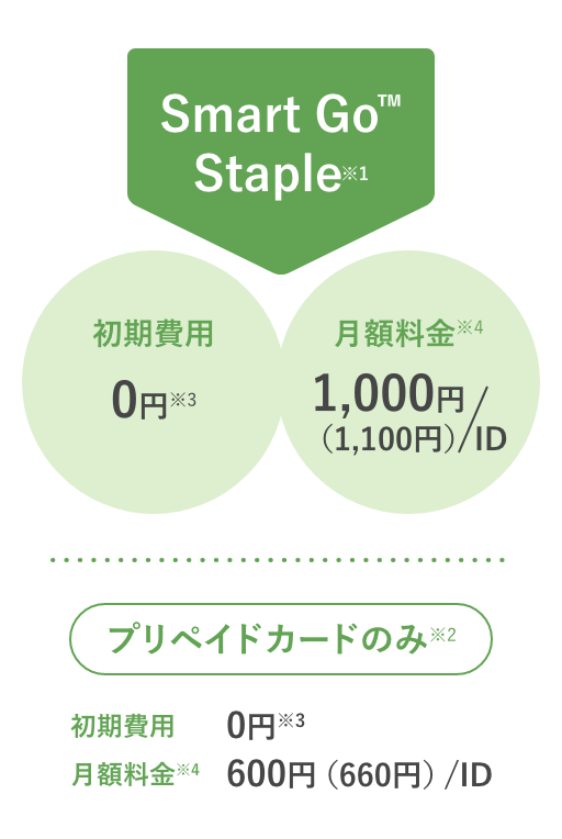 SmartGo™️ Staple(※1) 初期費用0円(※3)、月額料金(※4)1IDあたり税抜き1,000円(プリペイドカードのみ(※2)の場合、初期費用0円(※3) 月額料金(※4)1IDあたり税抜き600円/ID)