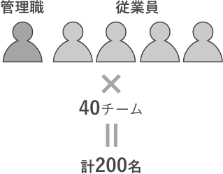 管理職1名+従業員4名のチームが40チーム(計200名)