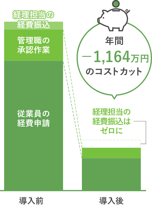 導入後年間-1,164万円のコストカット