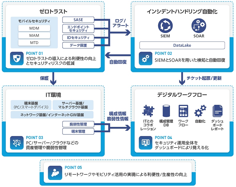 SASEソリューション×マネージドセキュリティソリューション