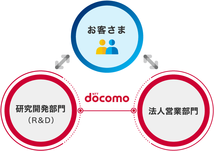 開発と技術をつなぐ三位一体の開発体制のイメージ