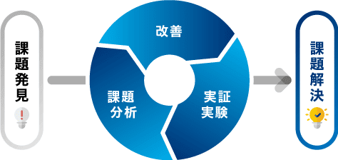 課題の検証と解決が同時に進行するイメージ