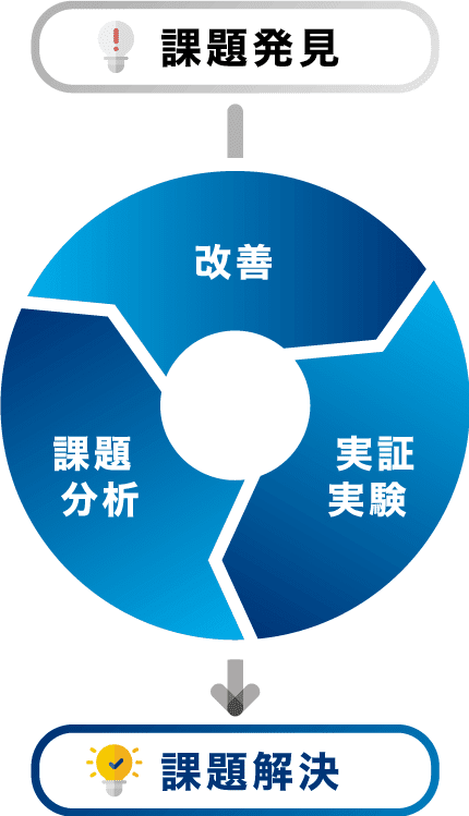 課題の検証と解決が同時に進行するイメージ