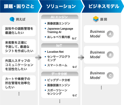 技術の可能性を顧客の価値に変えるイメージ