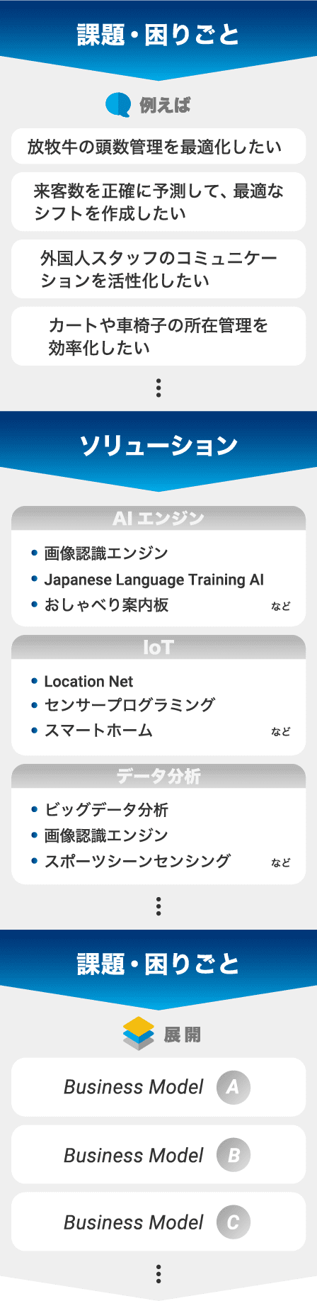 技術の可能性を顧客の価値に変えるイメージ
