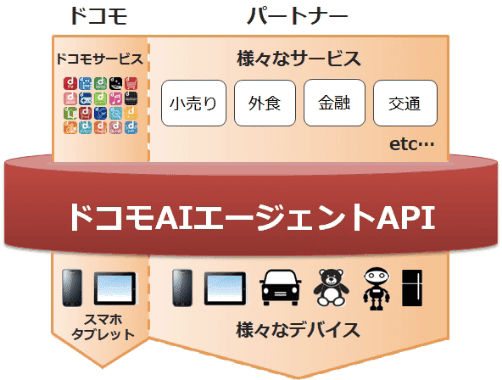 ドコモAIエージェントAPI ®の概要
