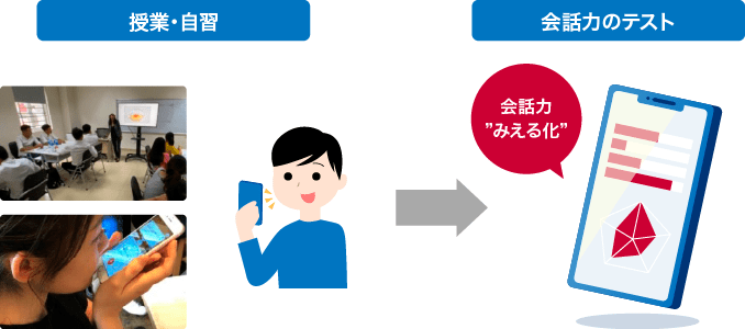 会話力のテストイメージ